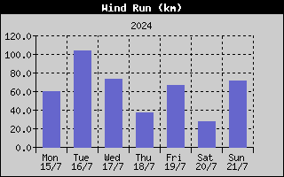 Wind Run History