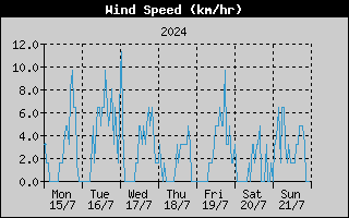 Average Wind Speed History
