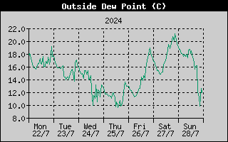 Outside Dewpoint History
