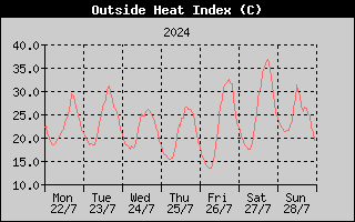Heat Index History
