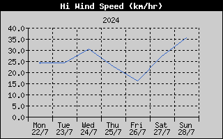 High Wind Speed History