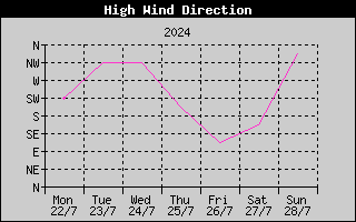 Direction of High Wind History