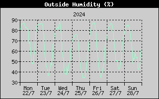 Outside Humidity History