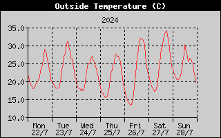 Outside Temperature History