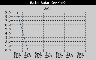 Rain Rate History