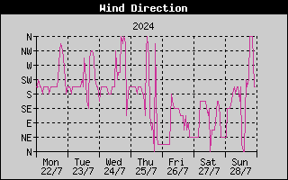 Wind Direction History