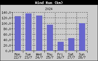 Wind Run History