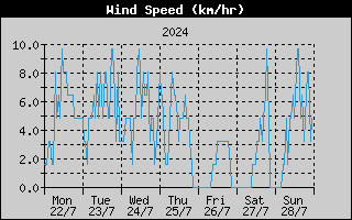 Average Wind Speed History