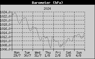 Barometer History