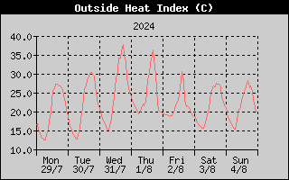 Heat Index History