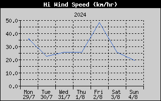 High Wind Speed History