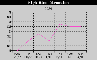 Direction of High Wind History