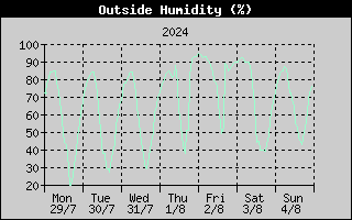 Outside Humidity History