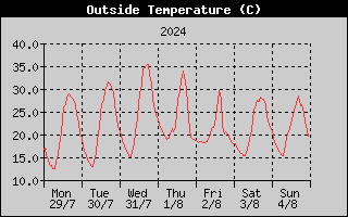Outside Temperature History