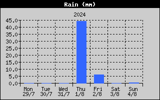 Total Rain History