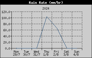 Rain Rate History