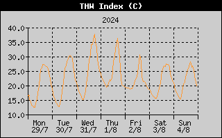 THW Index History
