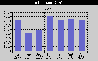 Wind Run History