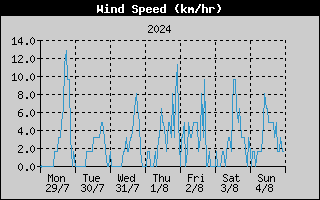 Average Wind Speed History