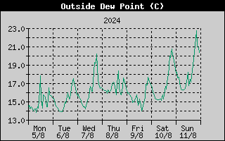 Outside Dewpoint History