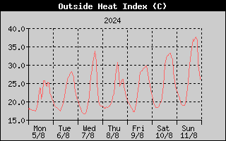 Heat Index History