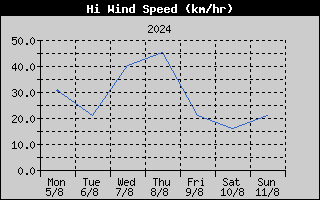 High Wind Speed History