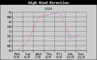 Direction of High Wind History