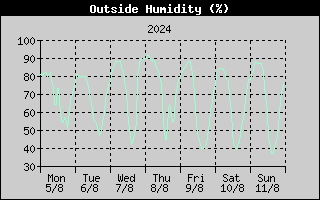 Outside Humidity History