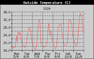 Outside Temperature History