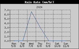 Rain Rate History