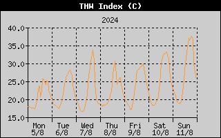 THW Index History