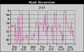 Wind Direction History