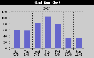 Wind Run History