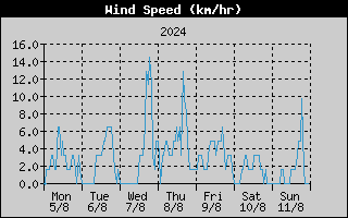 Average Wind Speed History