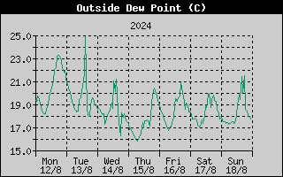 Outside Dewpoint History