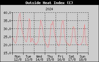 Heat Index History