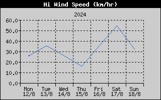 High Wind Speed History