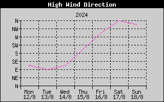 Direction of High Wind History