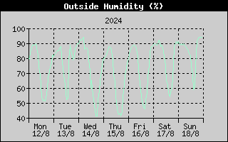 Outside Humidity History