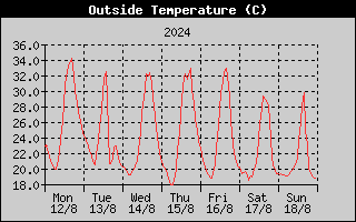 Outside Temperature History