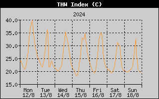THW Index History