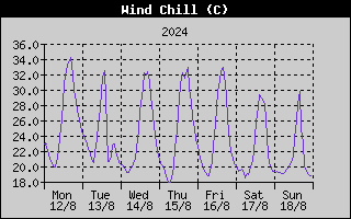 Wind Chill History