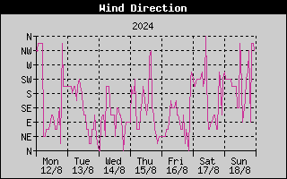 Wind Direction History