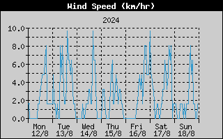Average Wind Speed History