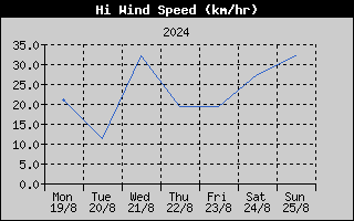 High Wind Speed History