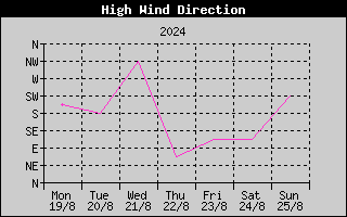 Direction of High Wind History