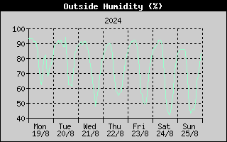 Outside Humidity History