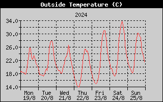 Outside Temperature History
