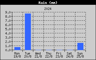 Total Rain History