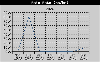 Rain Rate History